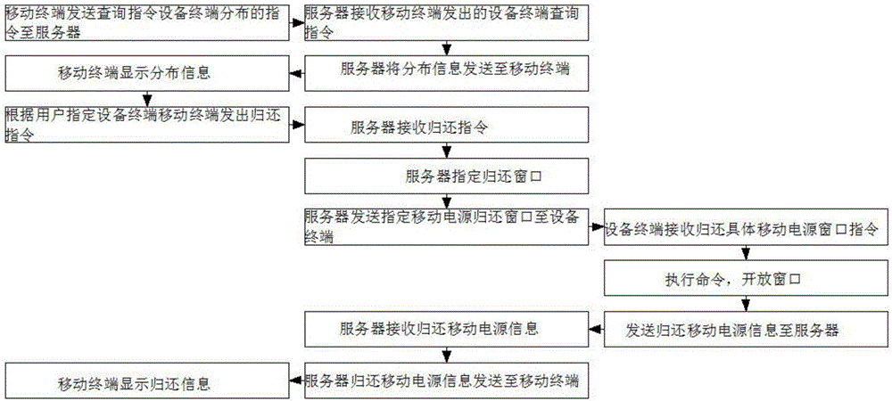 Method for renting and returning shared power bank