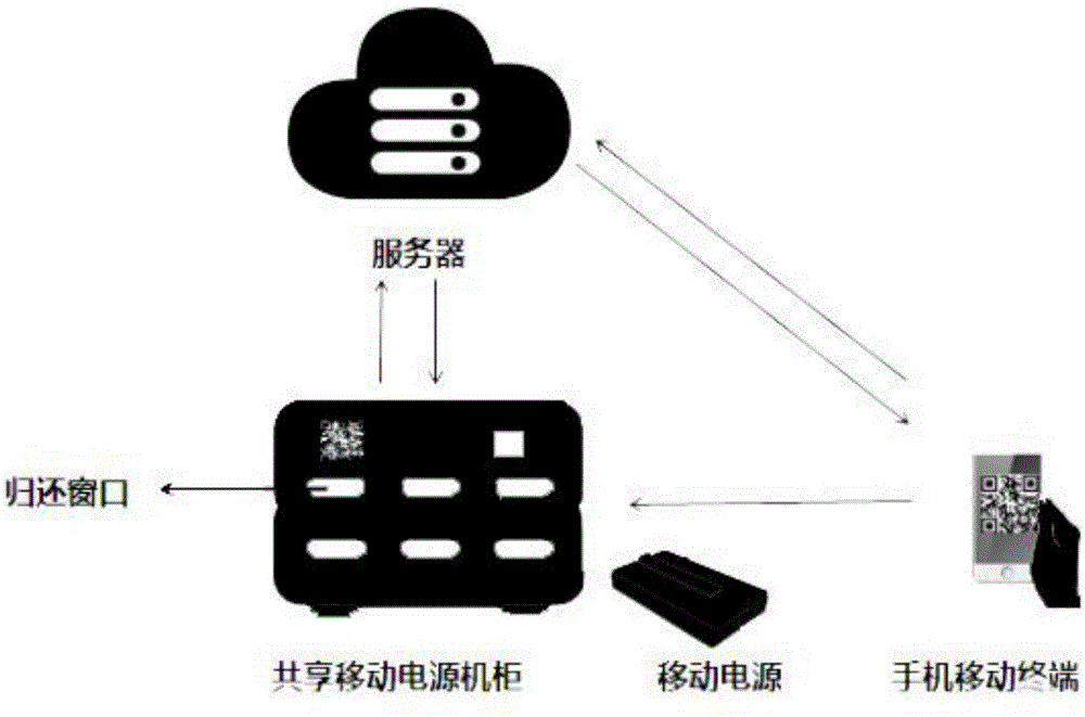 Method for renting and returning shared power bank