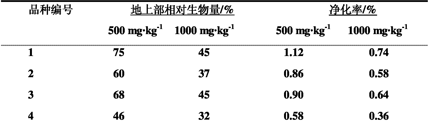 Construction method of trichoderma-rape combined adsorption of heavy metal cadmium and zinc in farmland soil