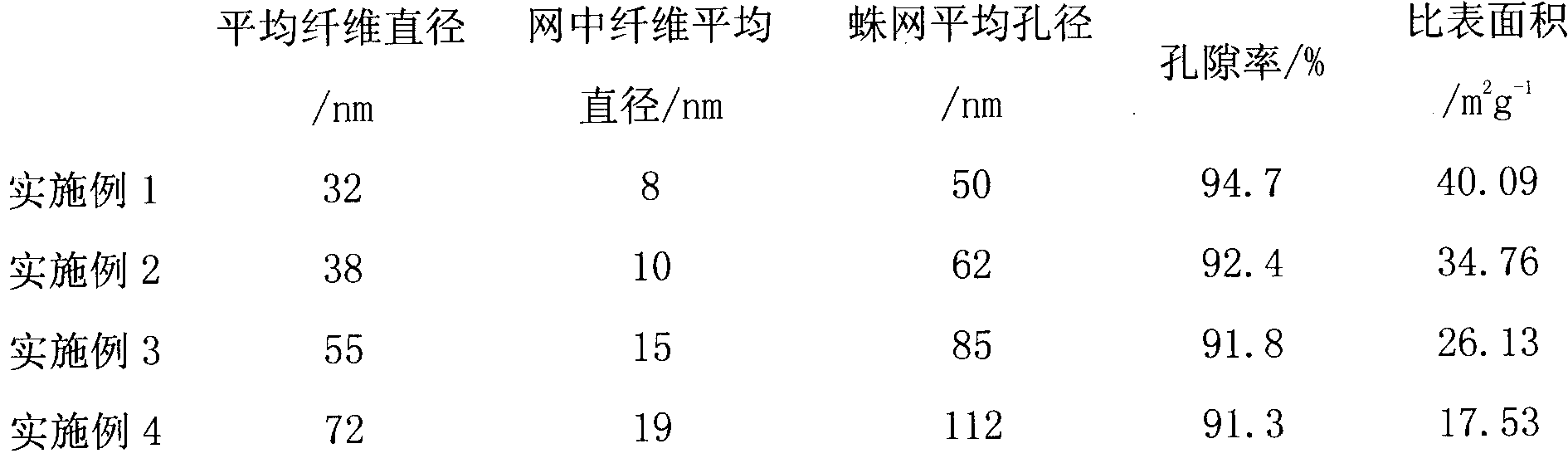 Preparation method of meta-aramid nano-nets fiber membrane