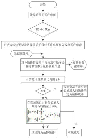 Self-adaptive line selection method for single-phase earth fault of resonant earthed system