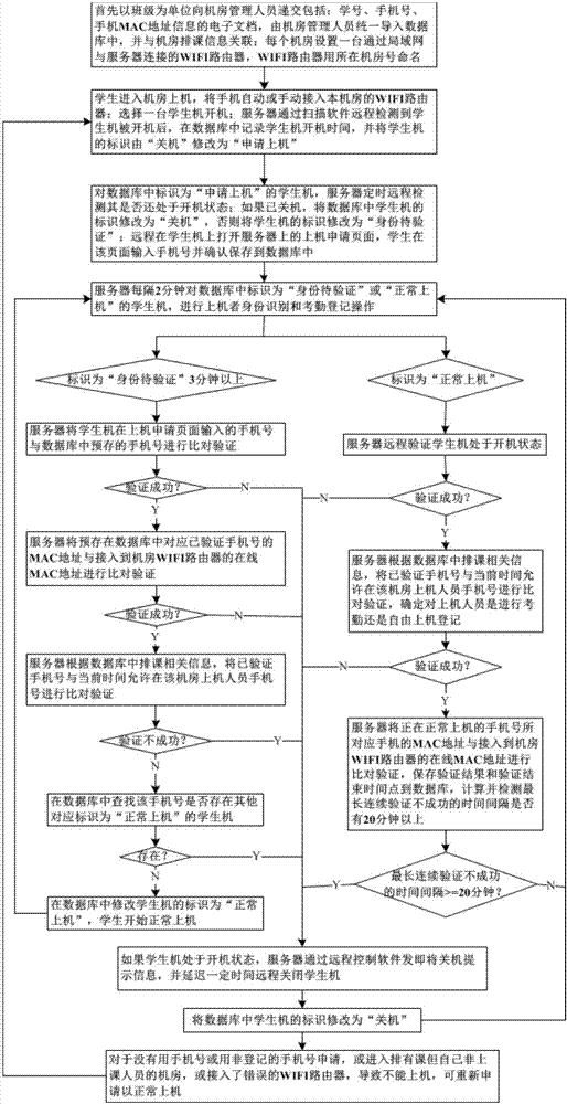 Computer room management system