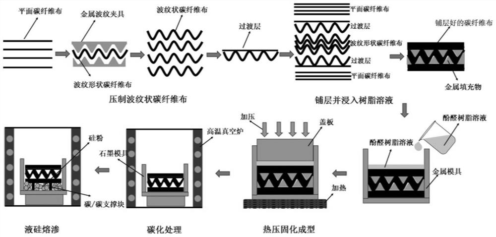 Preparation method of carbon fiber reinforced silicon carbide ceramic matrix composite corrugated sandwich plate