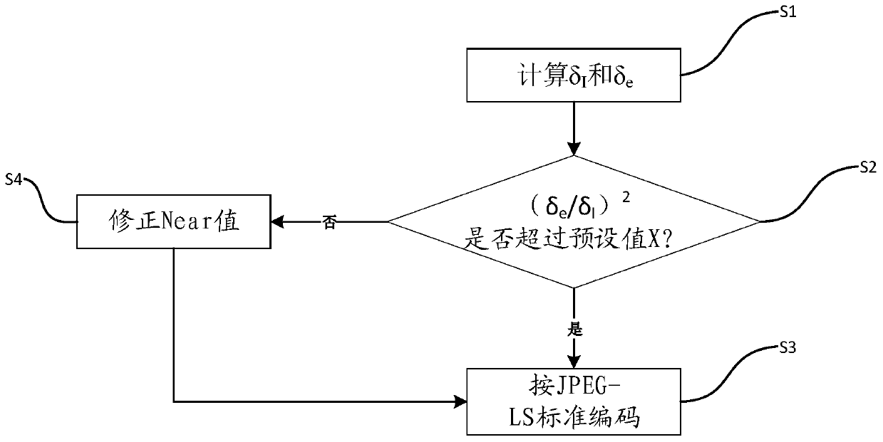 Visual lossless image compression coding method and image compression method based on JPEG-LS standard