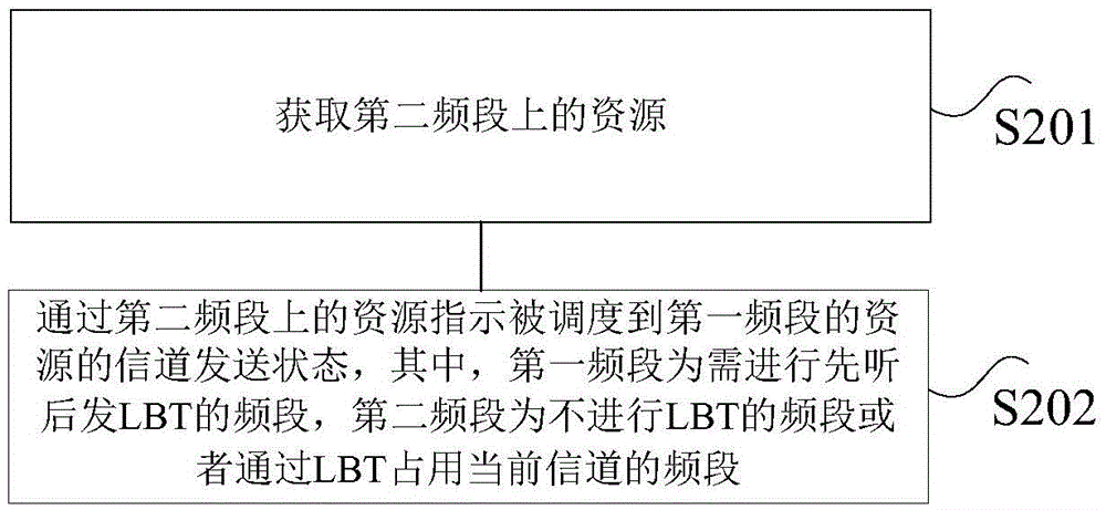 Channel sending state indication method and terminal