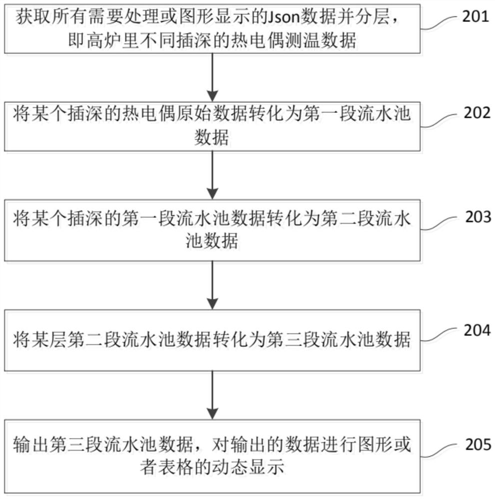 A blast furnace data processing method and device