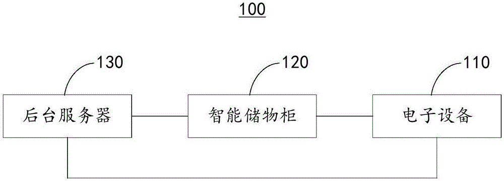 Smart cabinet, smart cabinet system and smart cabinet access method