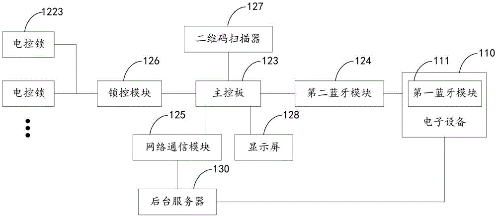 Smart cabinet, smart cabinet system and smart cabinet access method