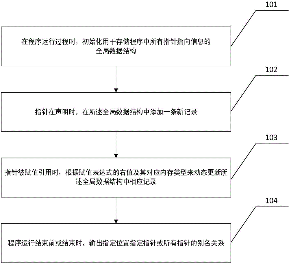 Alias analysis method of pointer in program