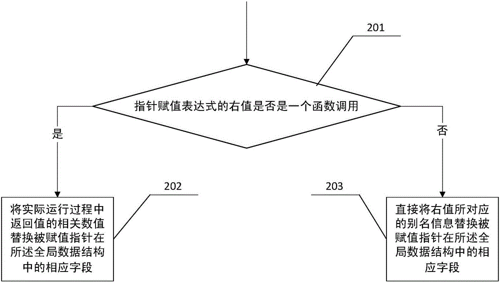 Alias analysis method of pointer in program