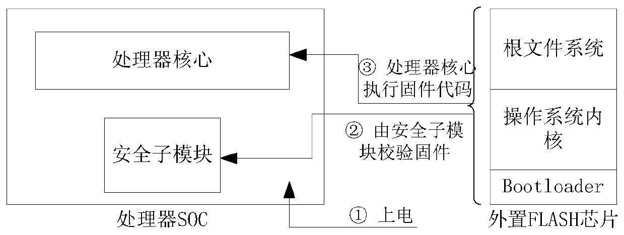 Method, device, device and medium for secure booting of embedded devices