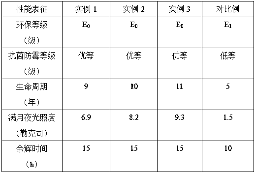 Preparation method of antibacterial and mildew-proof luminous decorative coating