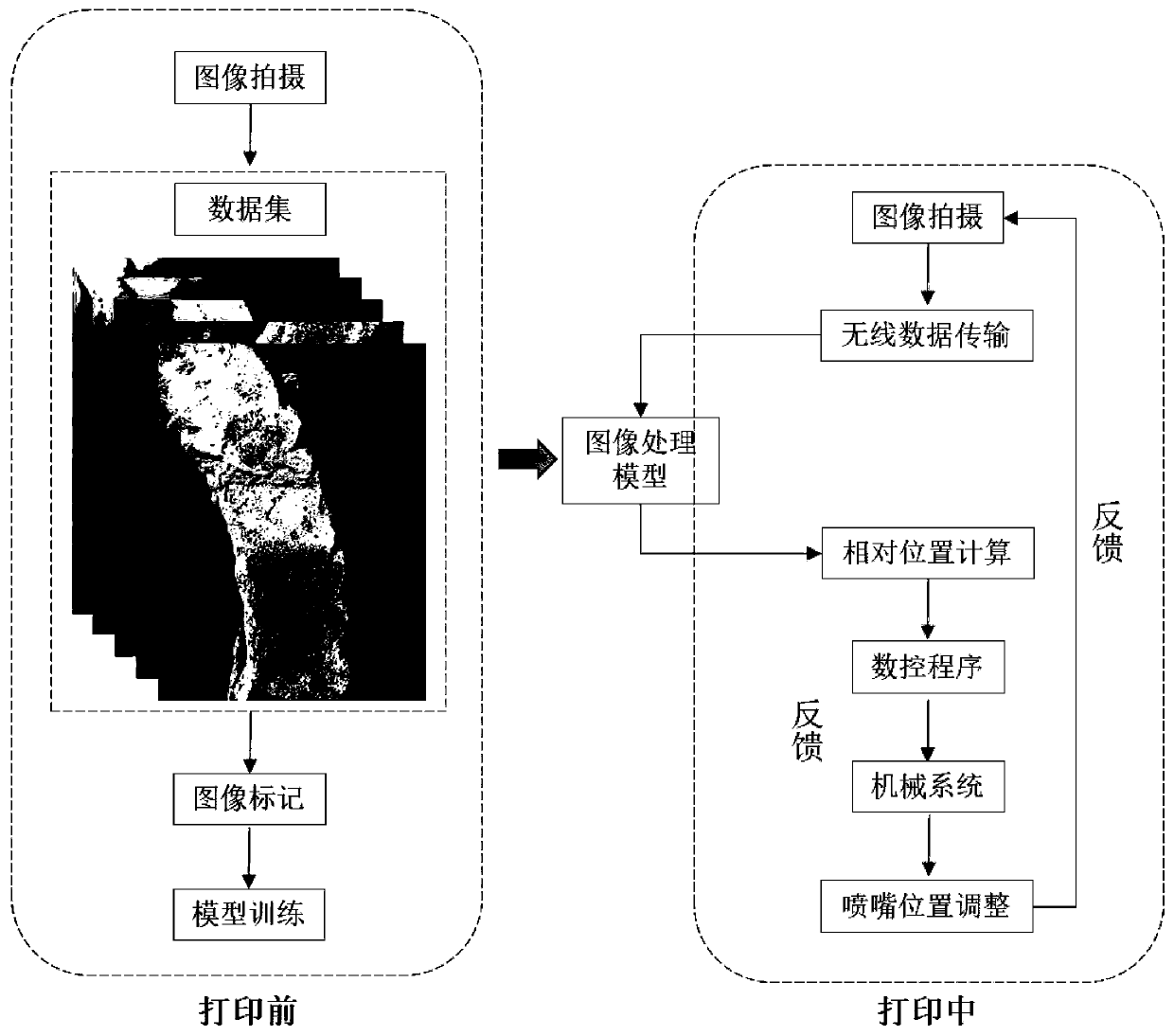 Real-time feedback control method for printing precision of 3D printer