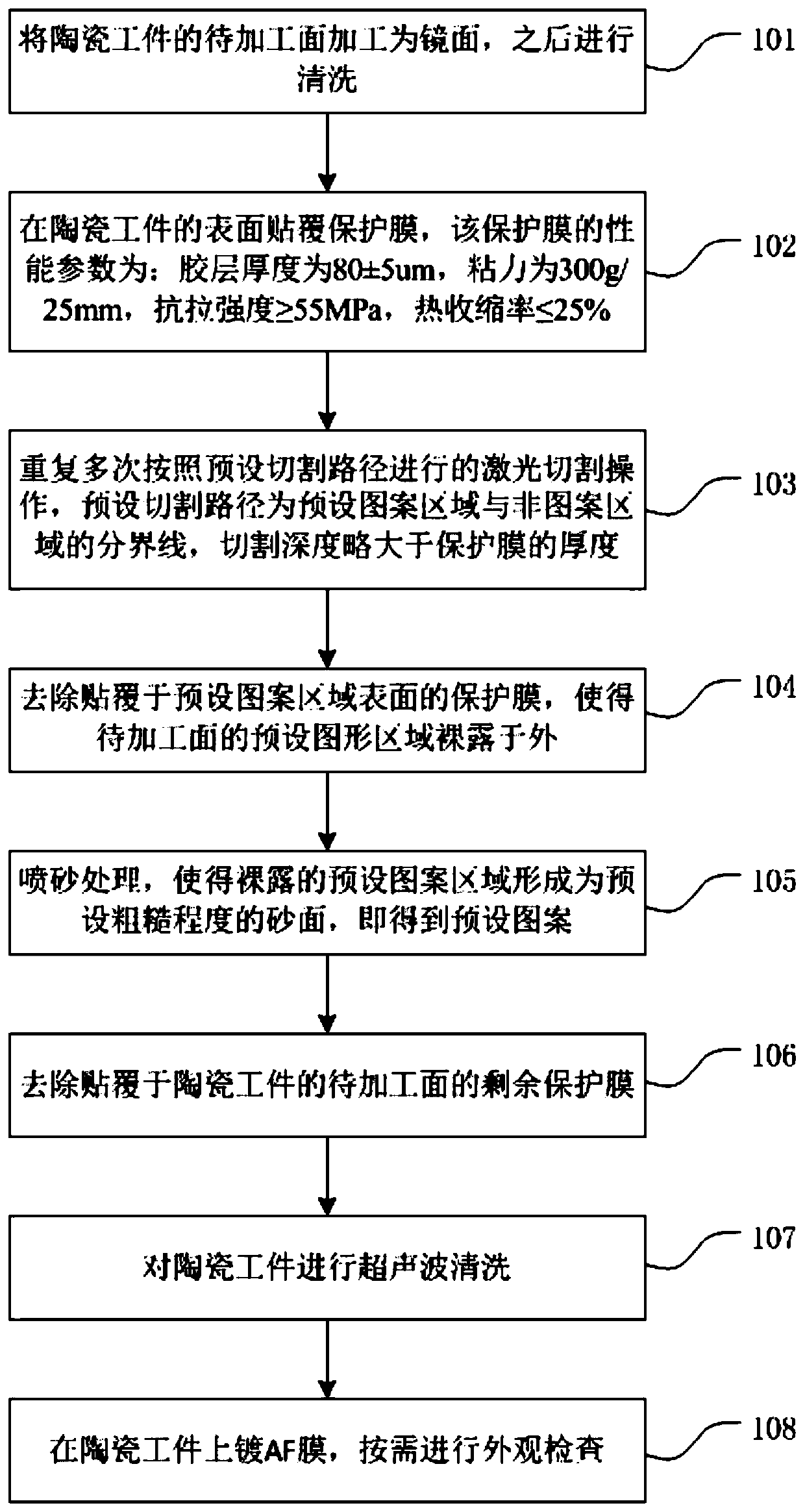 Ceramic surface pattern machining method, ceramic and electronic equipment shell