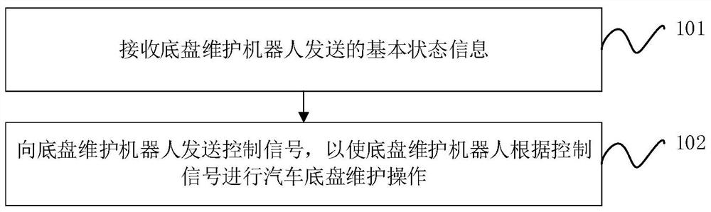 Control method, control terminal and chassis maintenance robot for automobile chassis maintenance