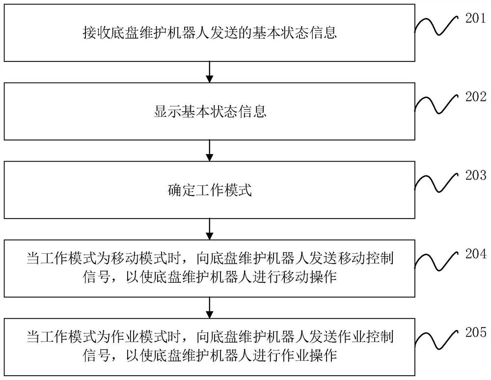 Control method, control terminal and chassis maintenance robot for automobile chassis maintenance