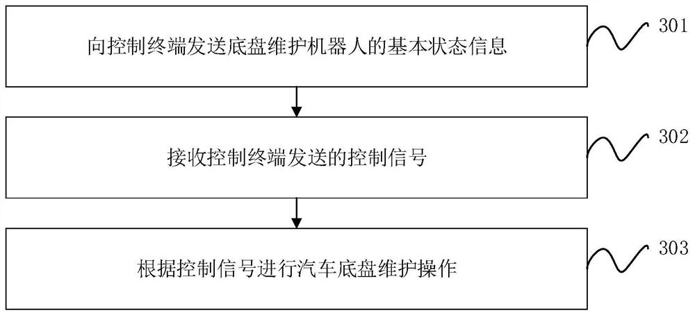 Control method, control terminal and chassis maintenance robot for automobile chassis maintenance