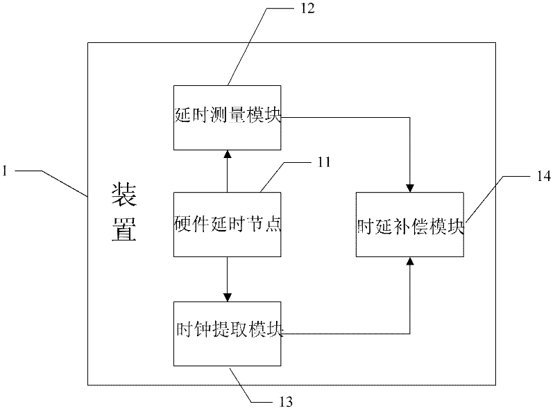 Clock synchronization method and device