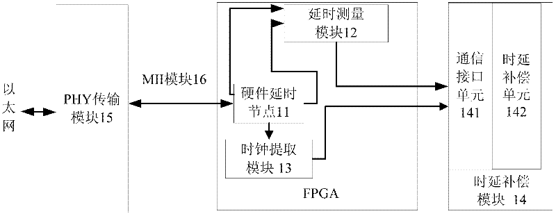 Clock synchronization method and device