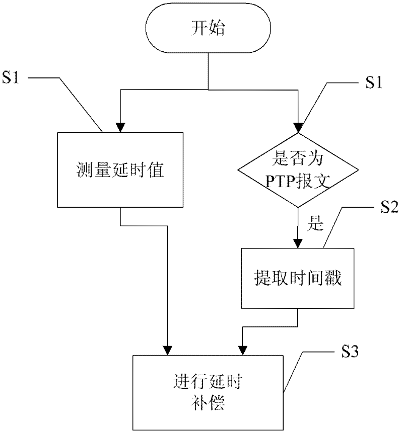 Clock synchronization method and device