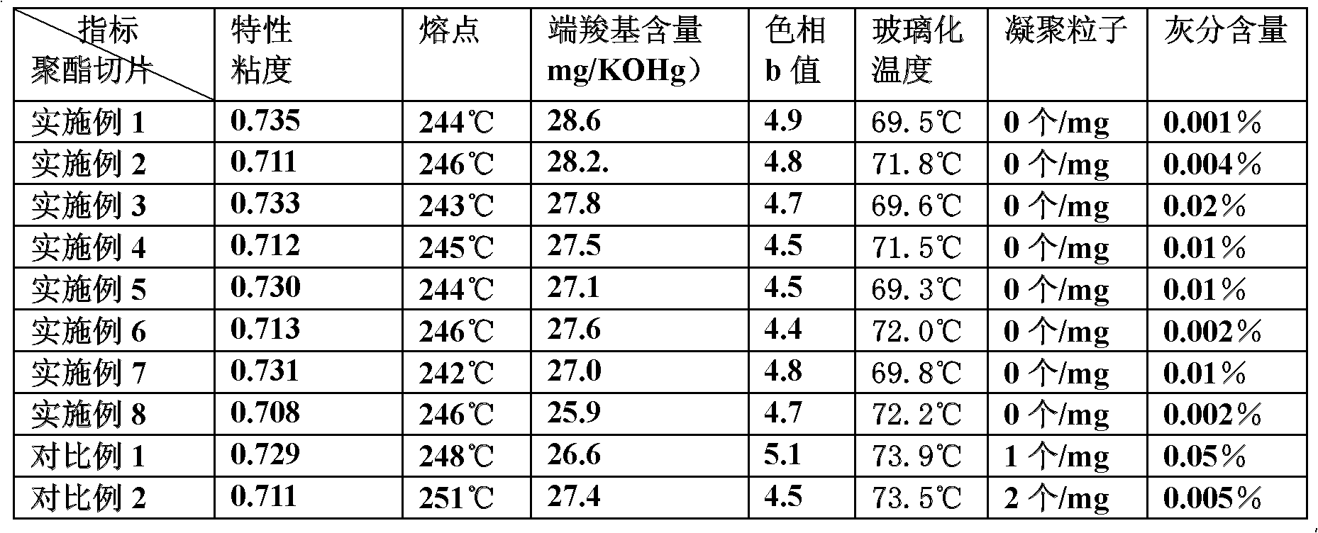 Method for preparing high-comfortable composite functional polyester fiber