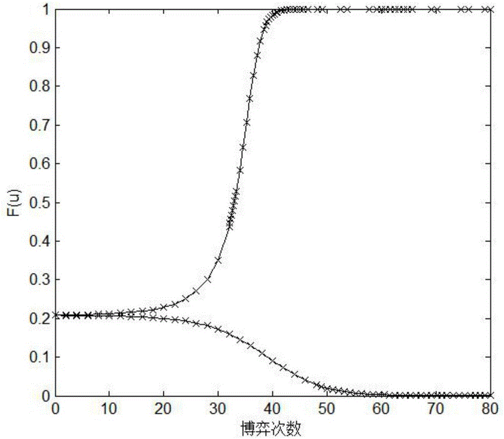 Data fusion accuracy model for wireless sensor network based on evolution game