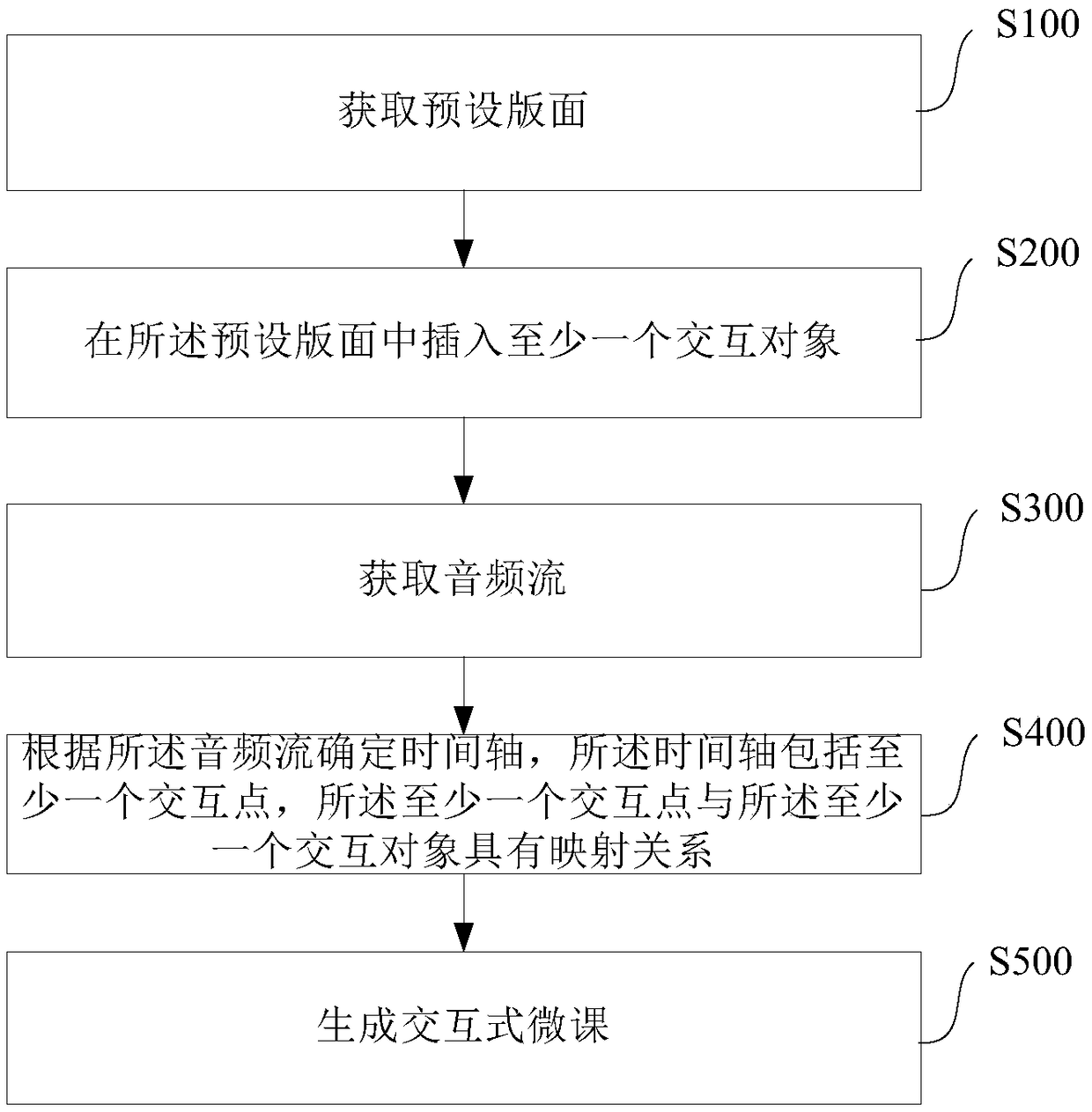 An interactive micro-lesson control method and an interactive micro-lesson