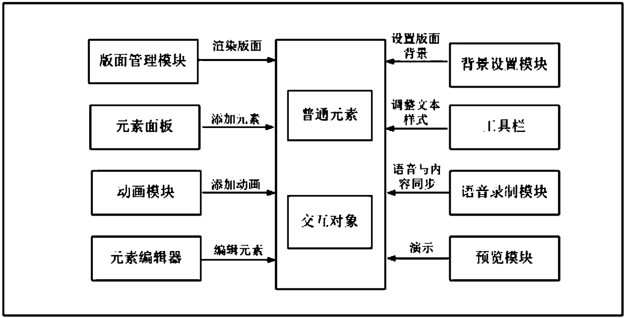 An interactive micro-lesson control method and an interactive micro-lesson