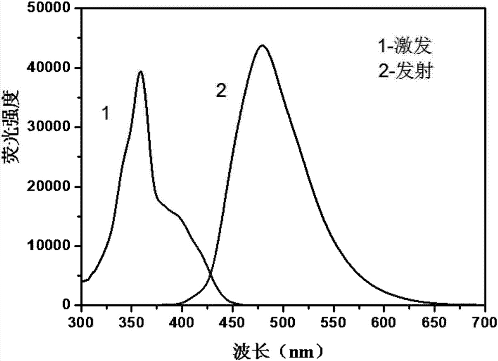 Preparation method of water-soluble nitrogen-sulfur-phosphorus codoped carbon quantum dot