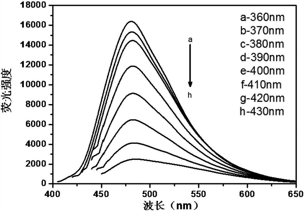 Preparation method of water-soluble nitrogen-sulfur-phosphorus codoped carbon quantum dot