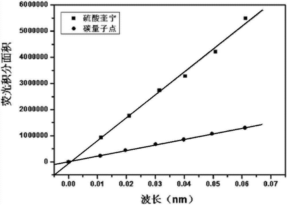 Preparation method of water-soluble nitrogen-sulfur-phosphorus codoped carbon quantum dot