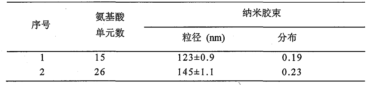 Synthesis and Application of Cholic Acid Modified Polyamino Acid Block Copolymer