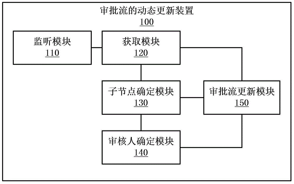 Dynamic updating method of approval flow and device