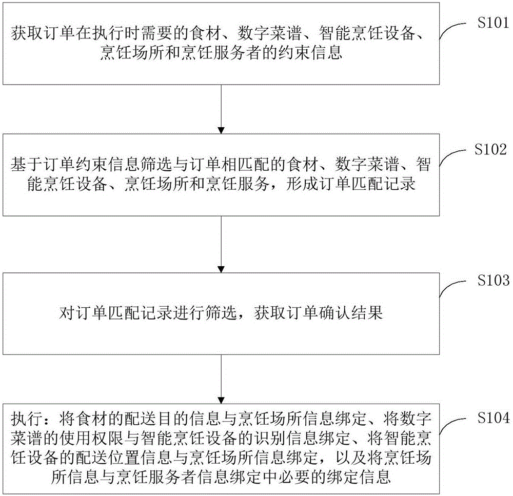 Food and beverage order making method and making terminal