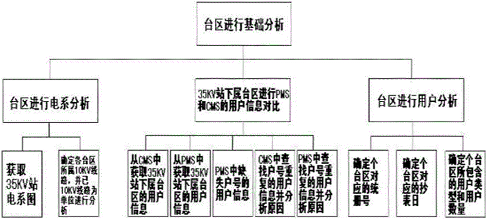 10 kV line loss and low voltage district line loss management analysis method