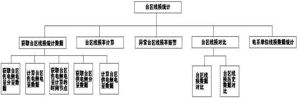 10 kV line loss and low voltage district line loss management analysis method