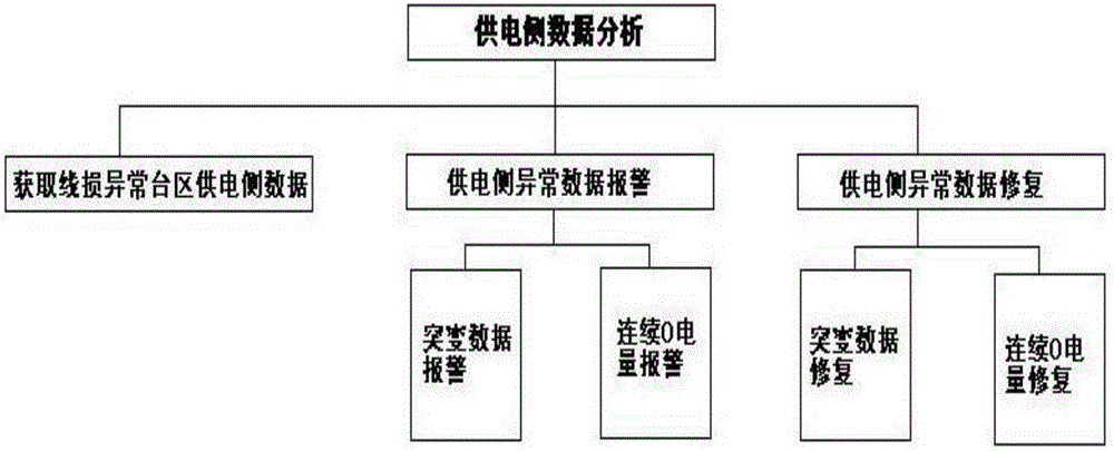 10 kV line loss and low voltage district line loss management analysis method