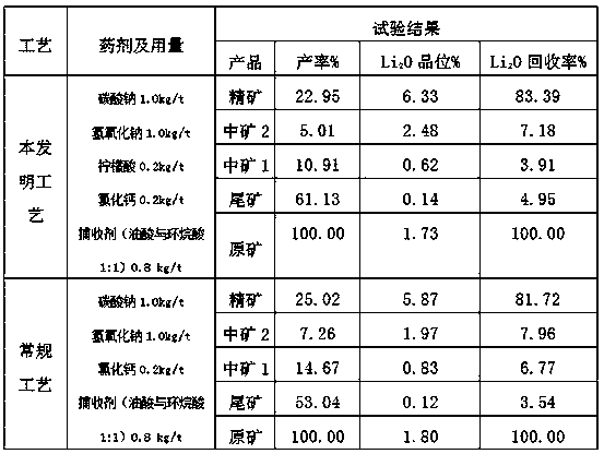 Flotation method of spodumene ore