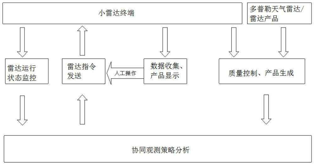 Weather radar collaborative observation strategy method