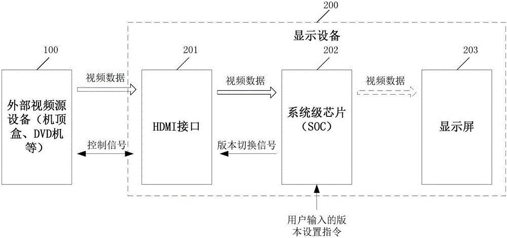 HDMI automatic configuration method, and correlation apparatus