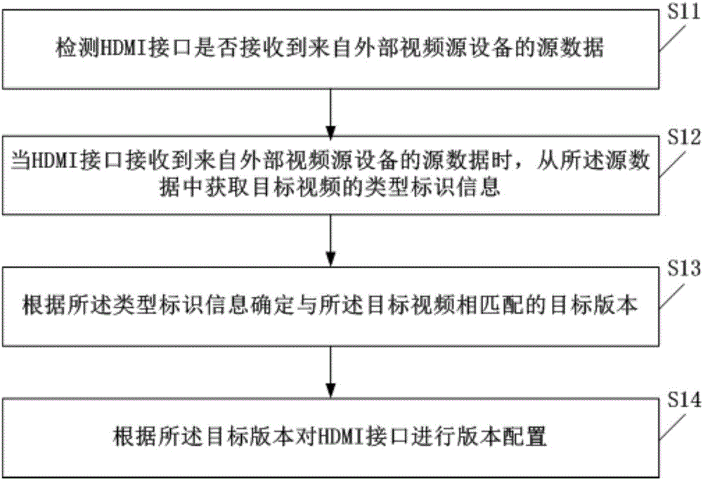 HDMI automatic configuration method, and correlation apparatus