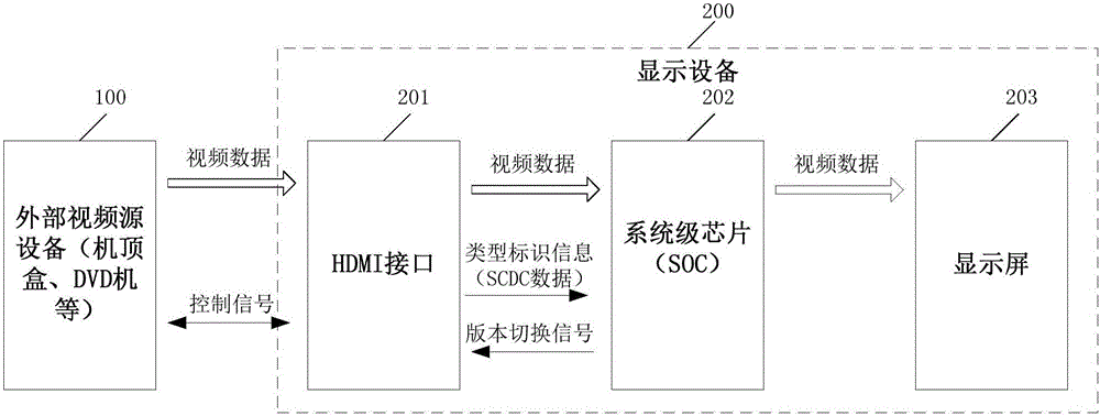 HDMI automatic configuration method, and correlation apparatus