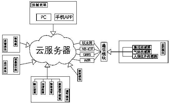 Clean workshop operation method based on sensor network, and clean workshop control system based on sensor network