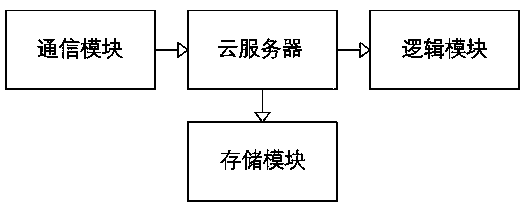 Clean workshop operation method based on sensor network, and clean workshop control system based on sensor network