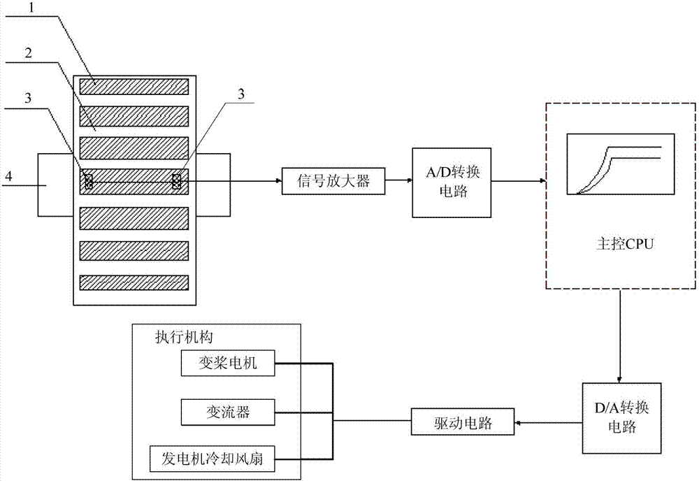 Permanent magnet generator temperature control system