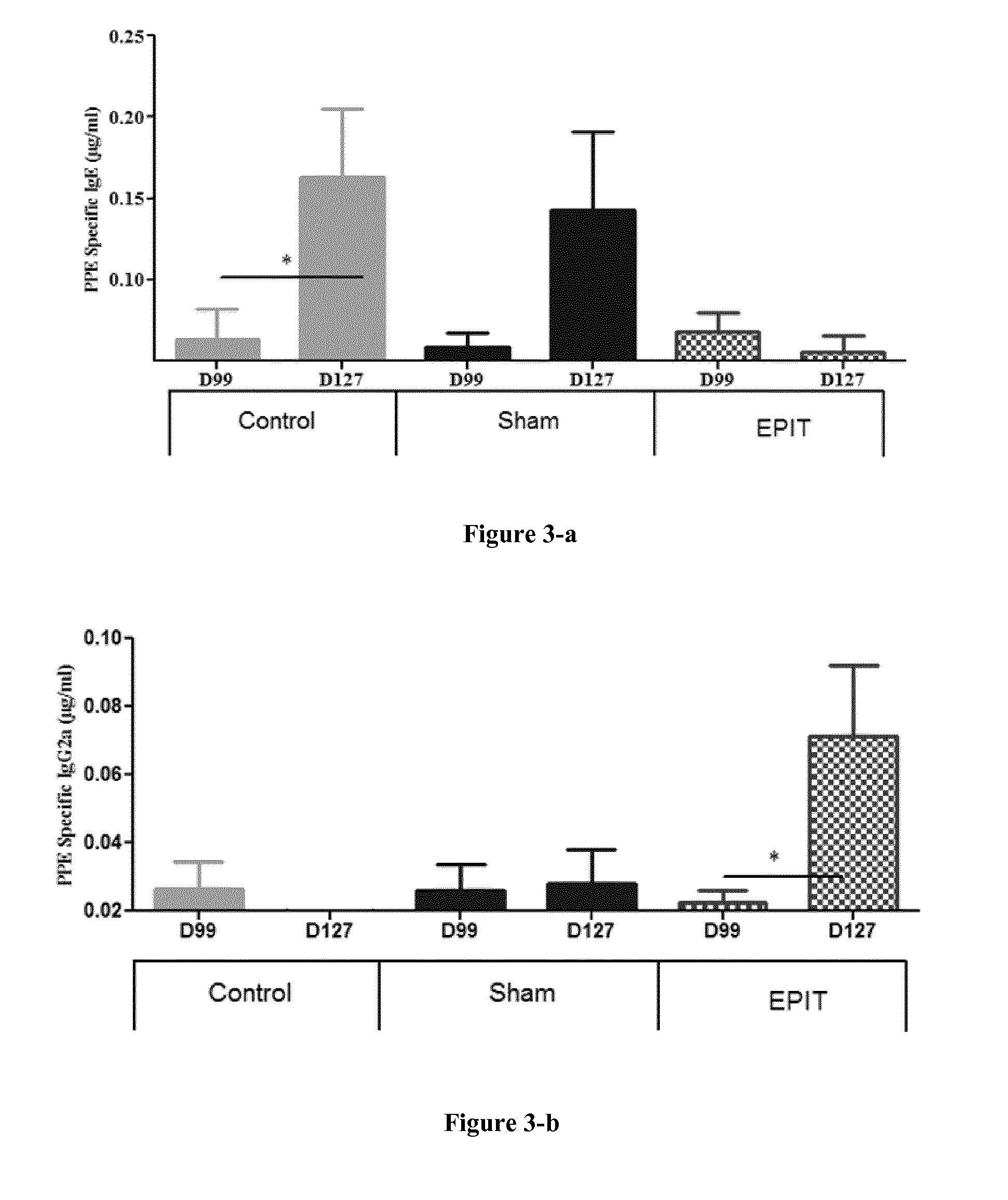 Method of preventing allergies