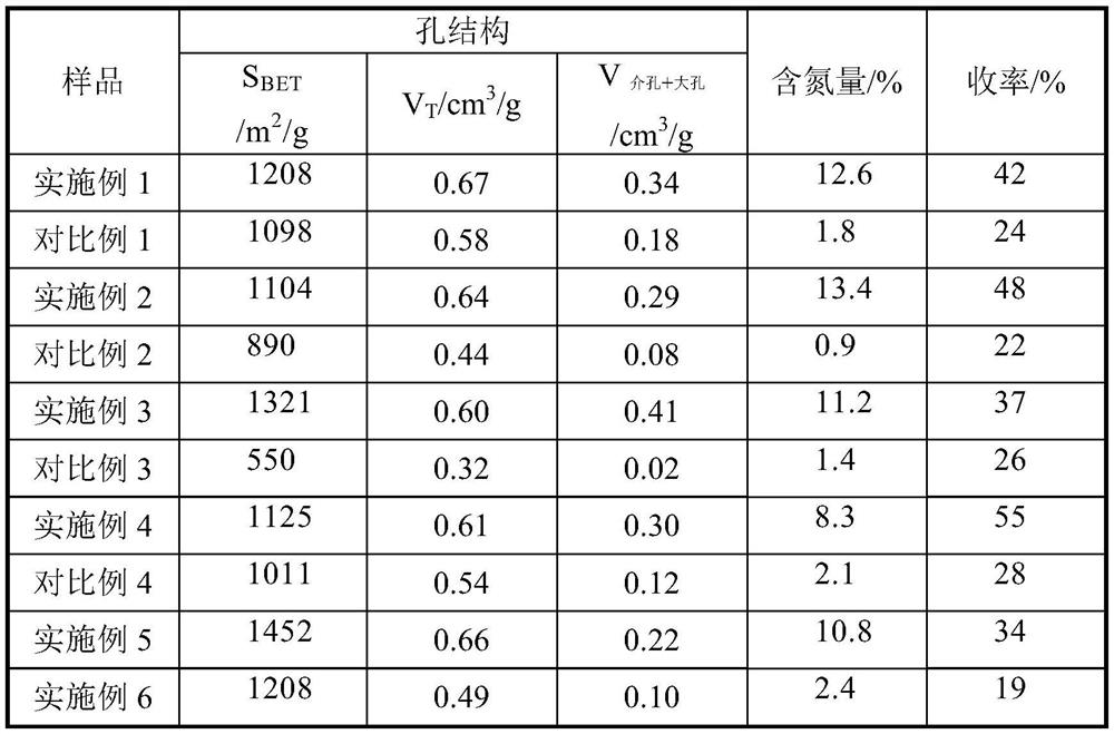 Preparation method of porous nitrogen-rich carbon material