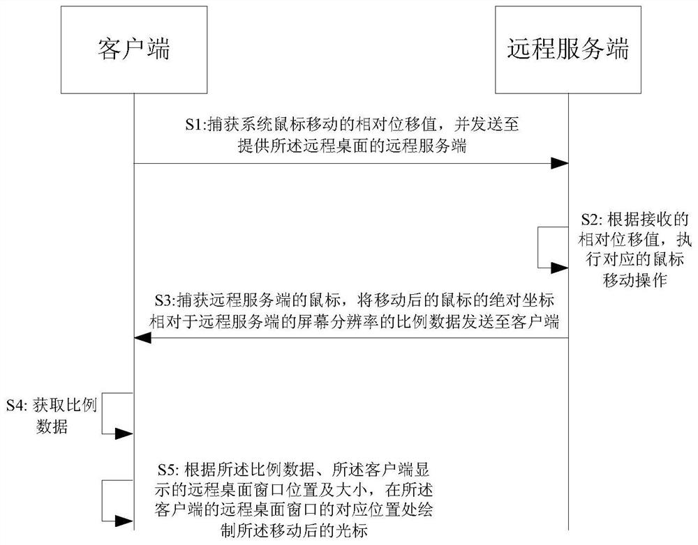 Cursor display method and device based on remote desktop, medium and electronic equipment