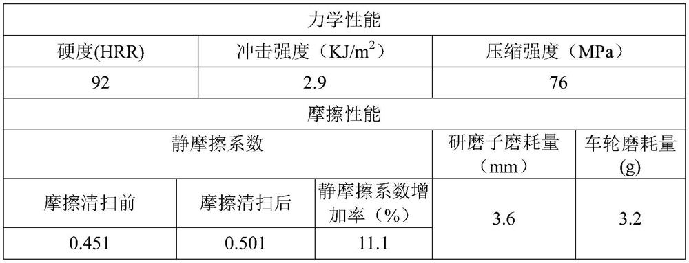 Friction filler, friction material composition, friction material and application thereof