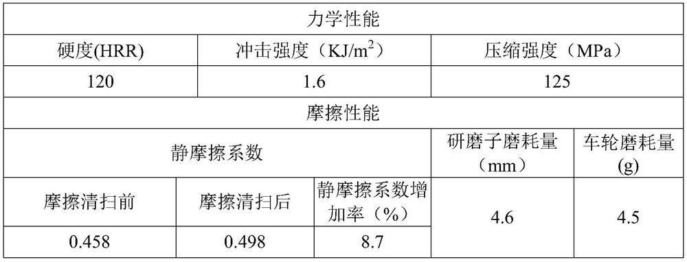 Friction filler, friction material composition, friction material and application thereof